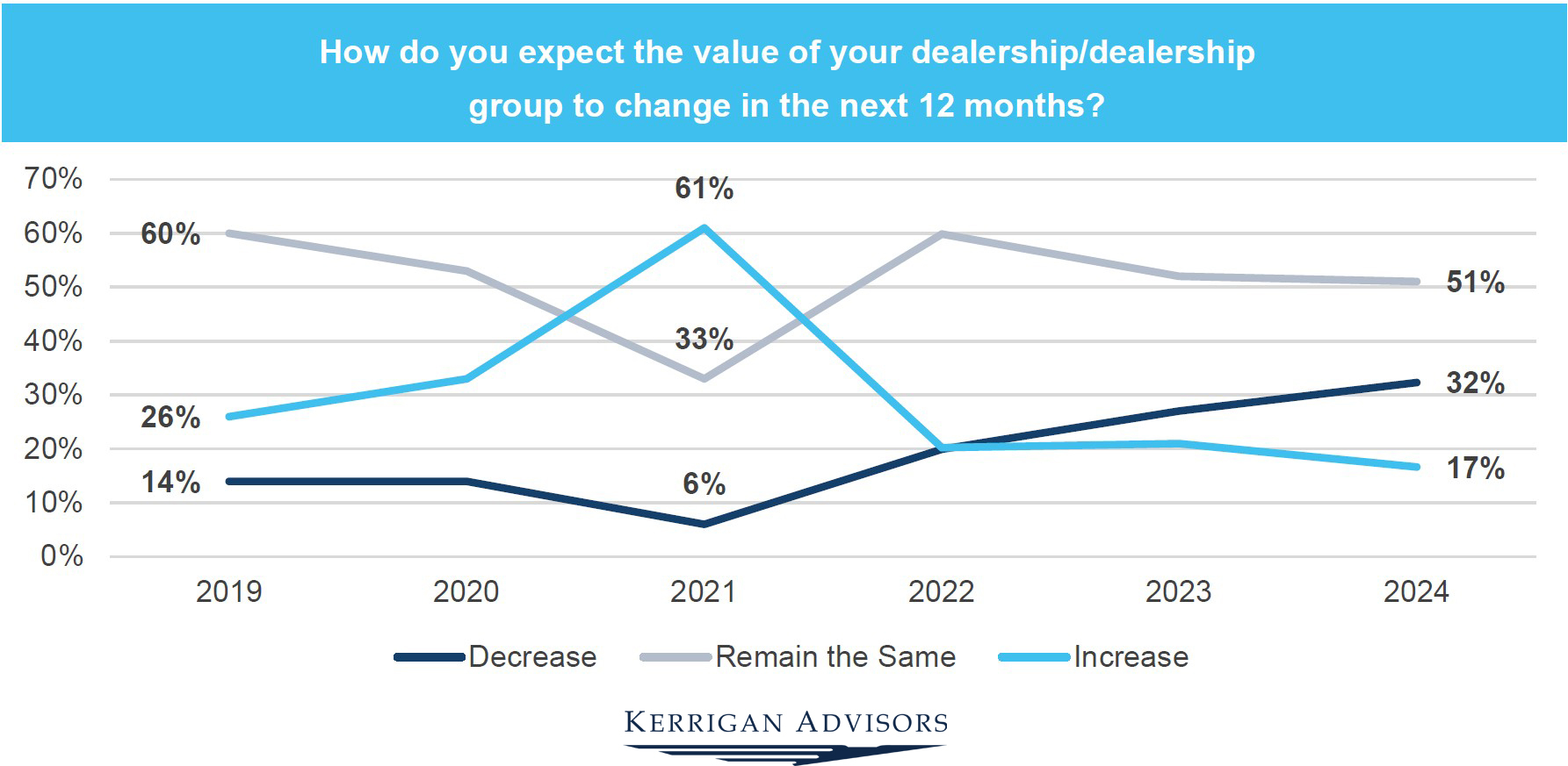 Auto Dealers Expect High Valuations in 2025 as Profits Normalize