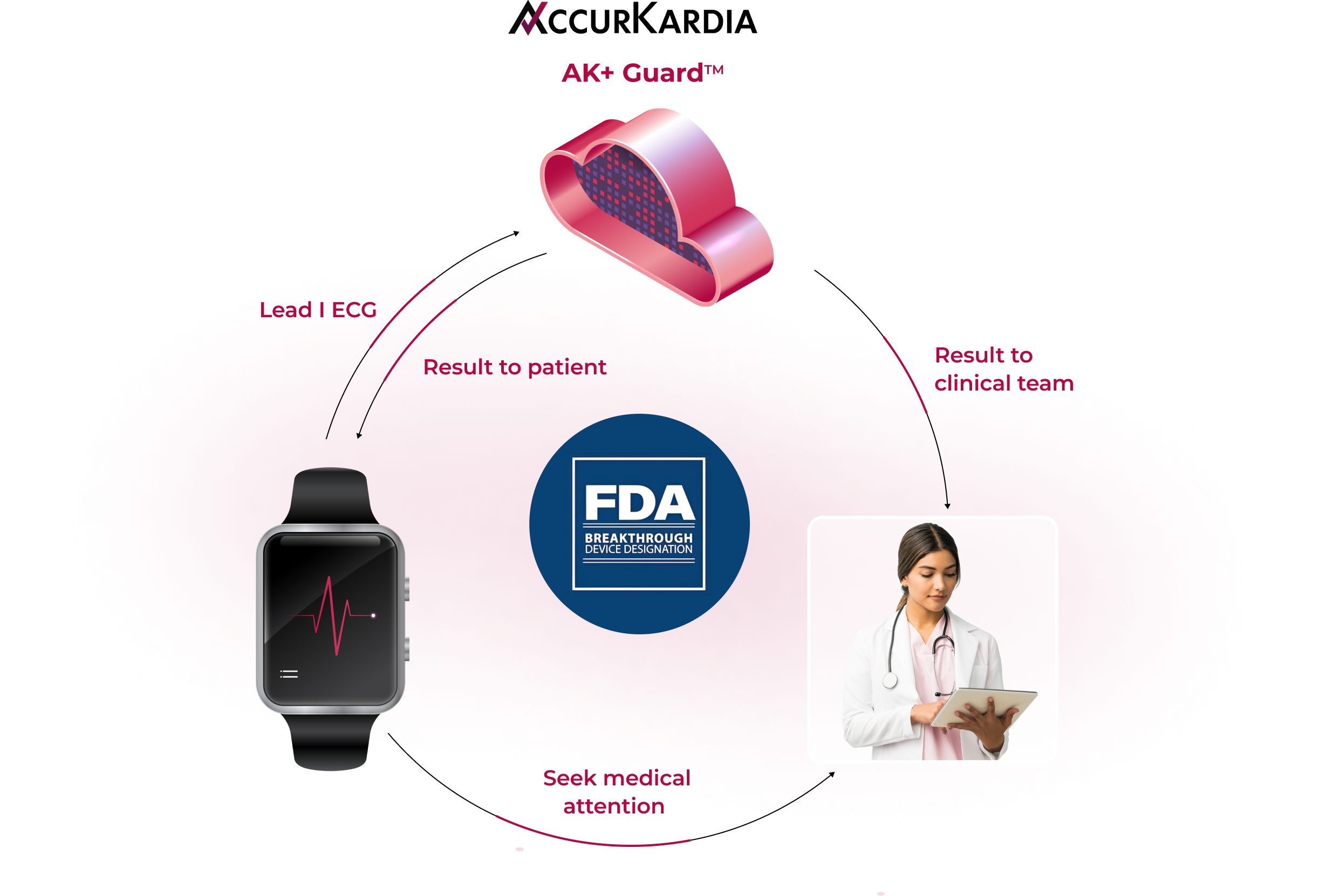 AccurKardia Receives FDA Breakthrough Device Designation for AI-powered Hyperkalemia Detection Solution Using Lead I ECG Data