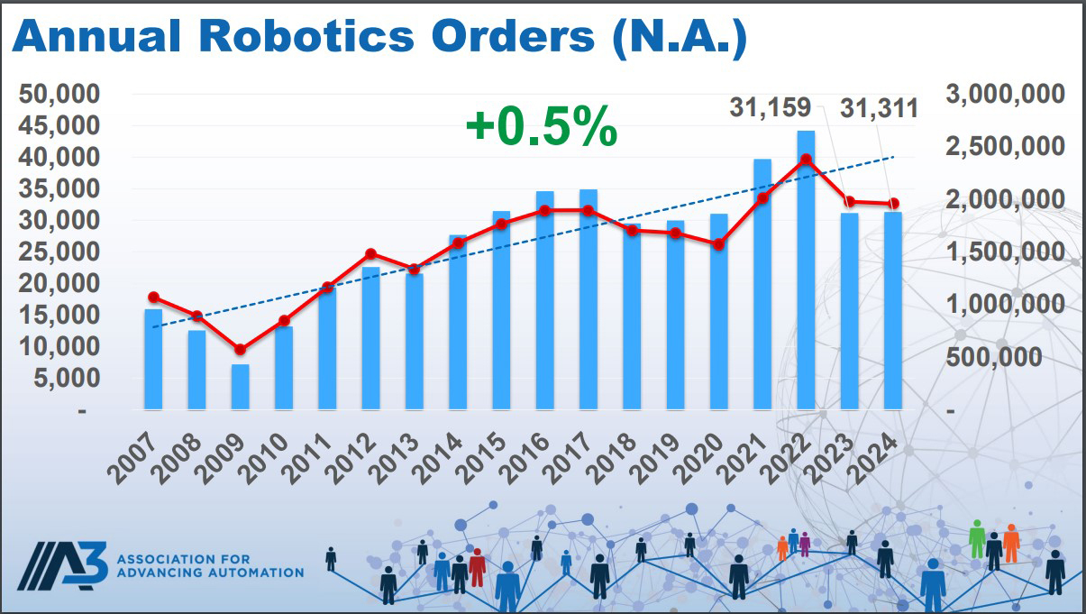 A3 Reports North American Robotics Market Holds Steady in 2024 Amid Sectoral Variability