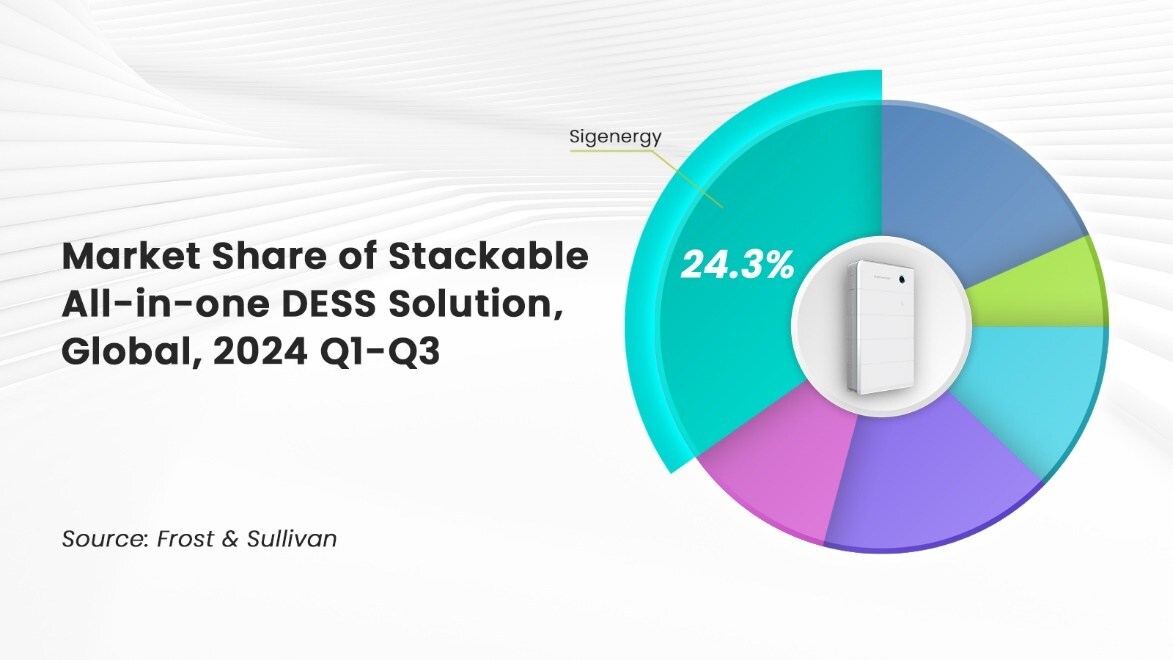 Sigenergy Secures No.1 Spot in Global Stackable Energy Storage Market, Report Finds